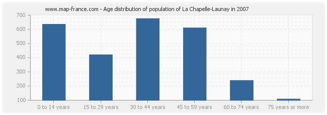 Age distribution of population of La Chapelle-Launay in 2007